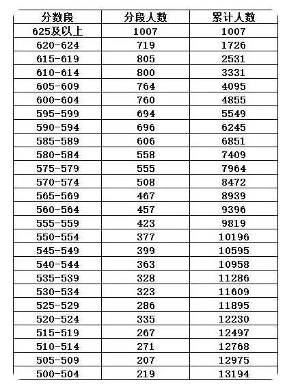 625及以上1007人！2025年绍兴市区中考分数段位人数参考公布